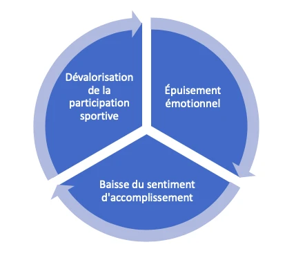 Effets de la méditation à pleine conscience sur les performances de l’athlète
